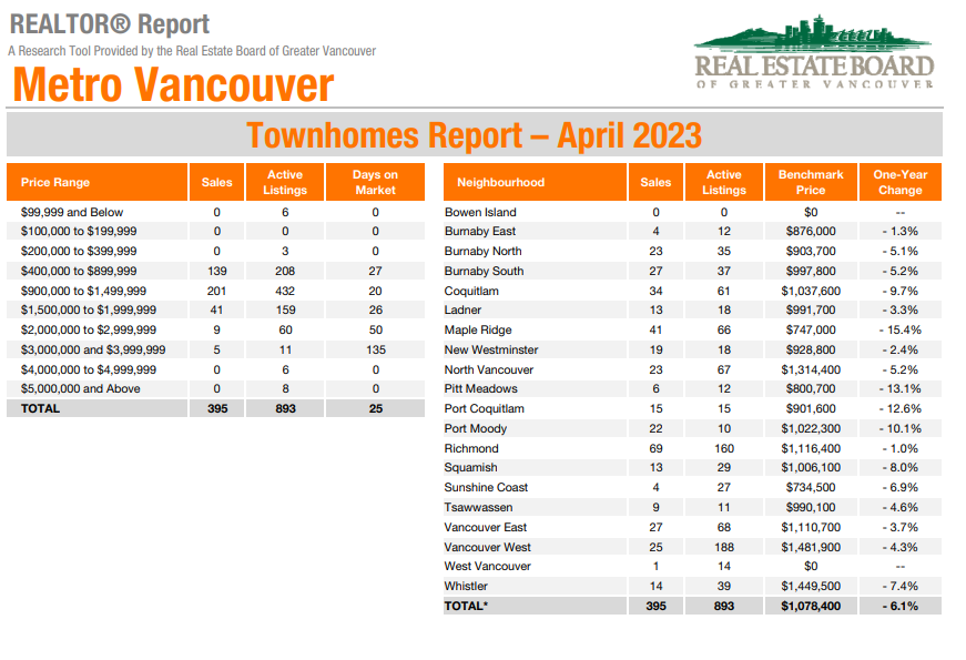 Metrovancouver Townhouse summary - last 60 days Q2 2023